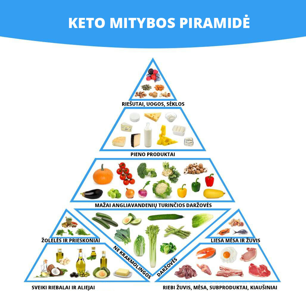 keto dieta meniu lietuviskai 19 săptămâni gravidă și pierdeți în greutate